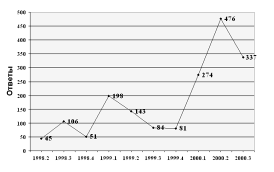 ���������� ������� ������ ����������� �� ������� ����������� ��� ����������� �������� (�� ���������)